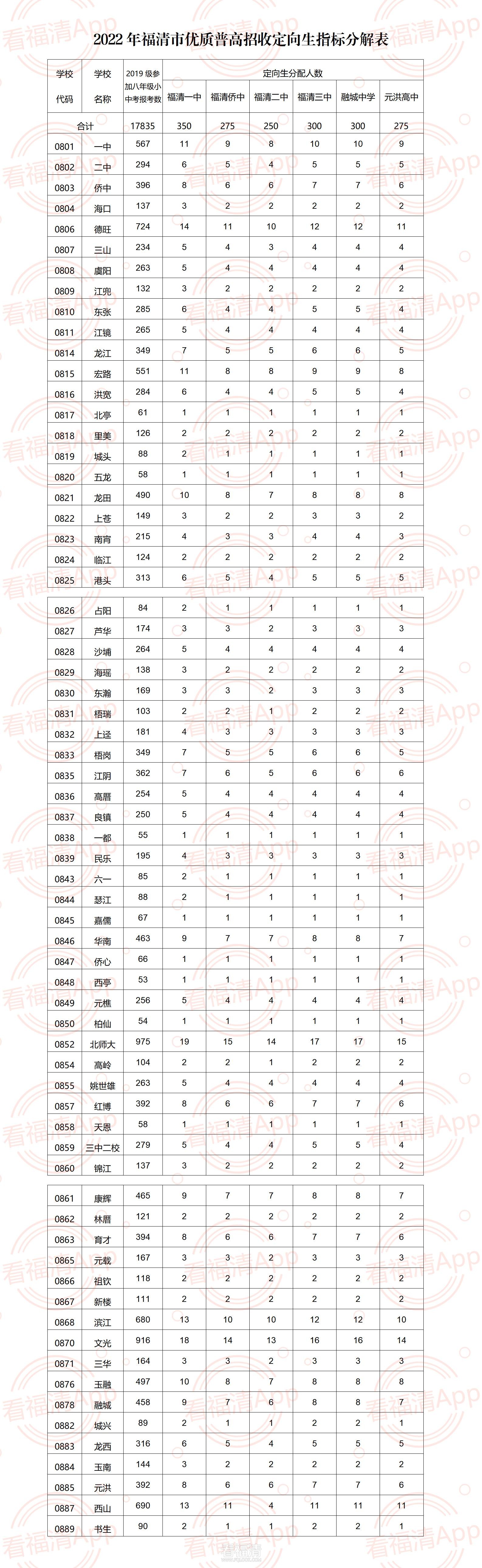 〔2022〕218号 融中招7号 福清市中招办关于做好2020年福清市优质普高定向生资格认定工.jpg