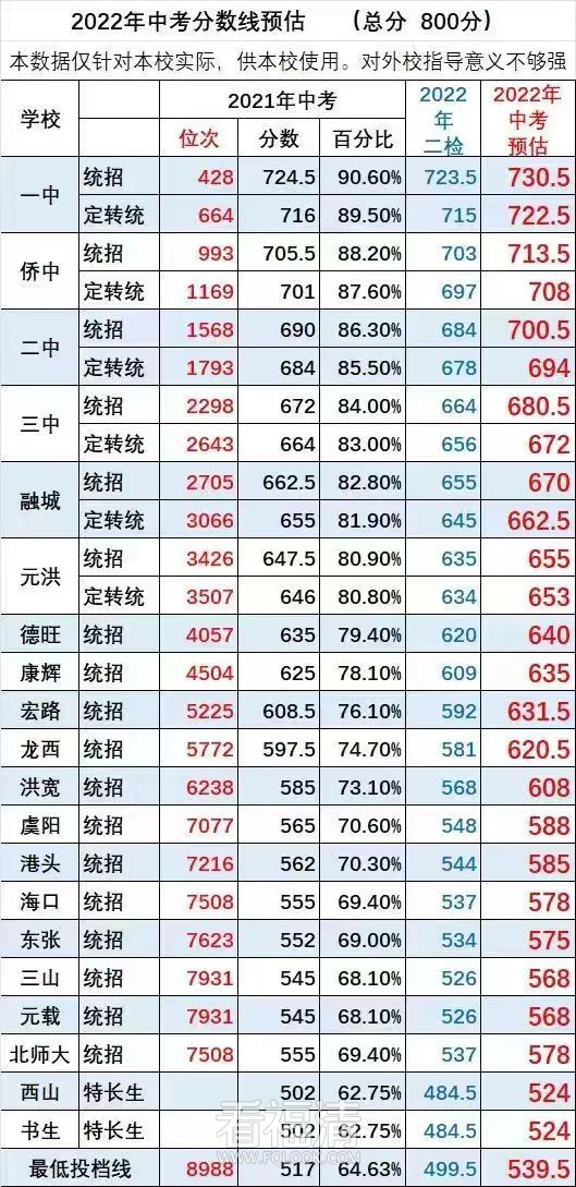 福清2022年中考录取分数线预测