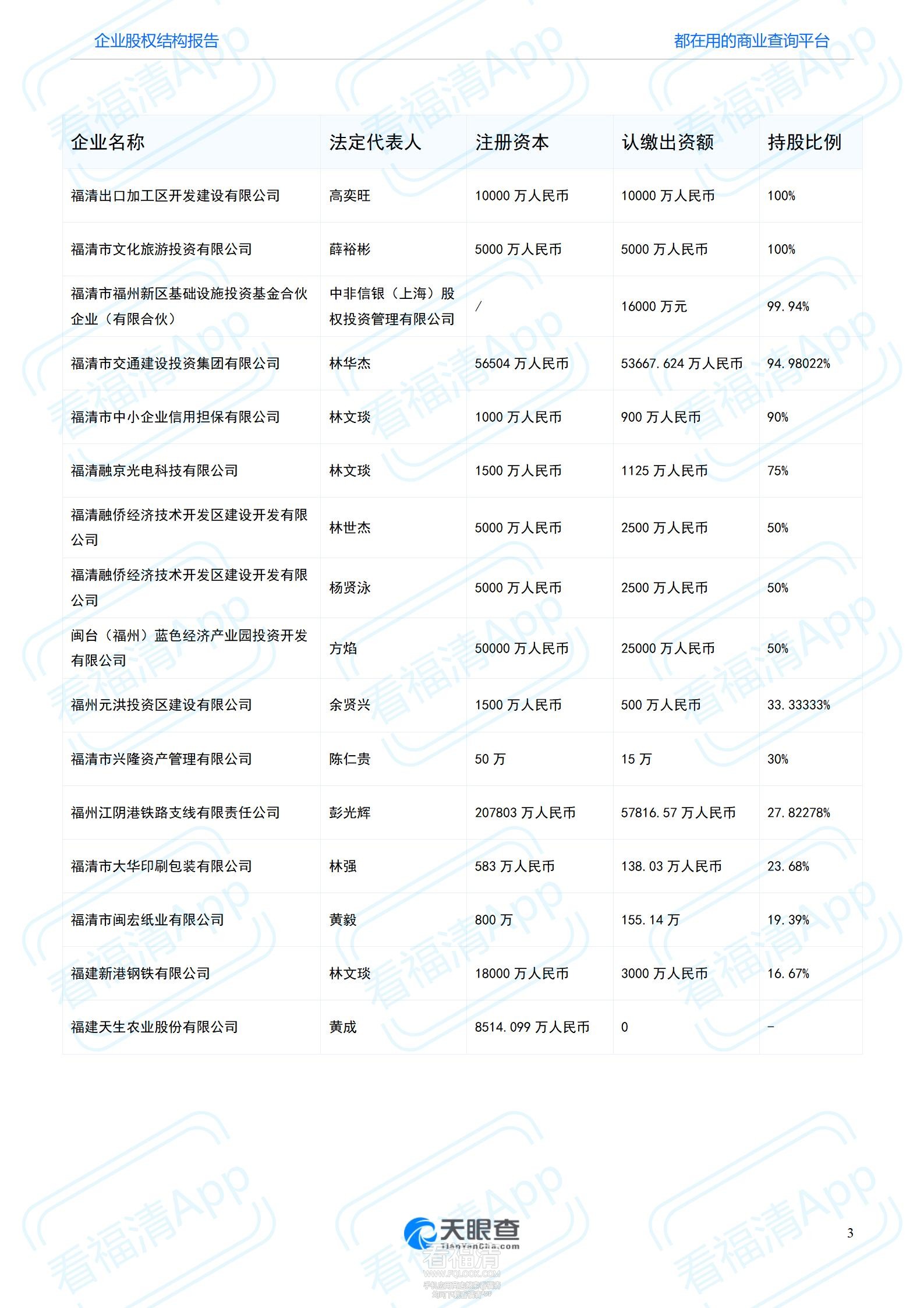 股权结构报告股权结构报告—福清市国有资产营运投资集团有限公司—天眼查（W251103657.jpg