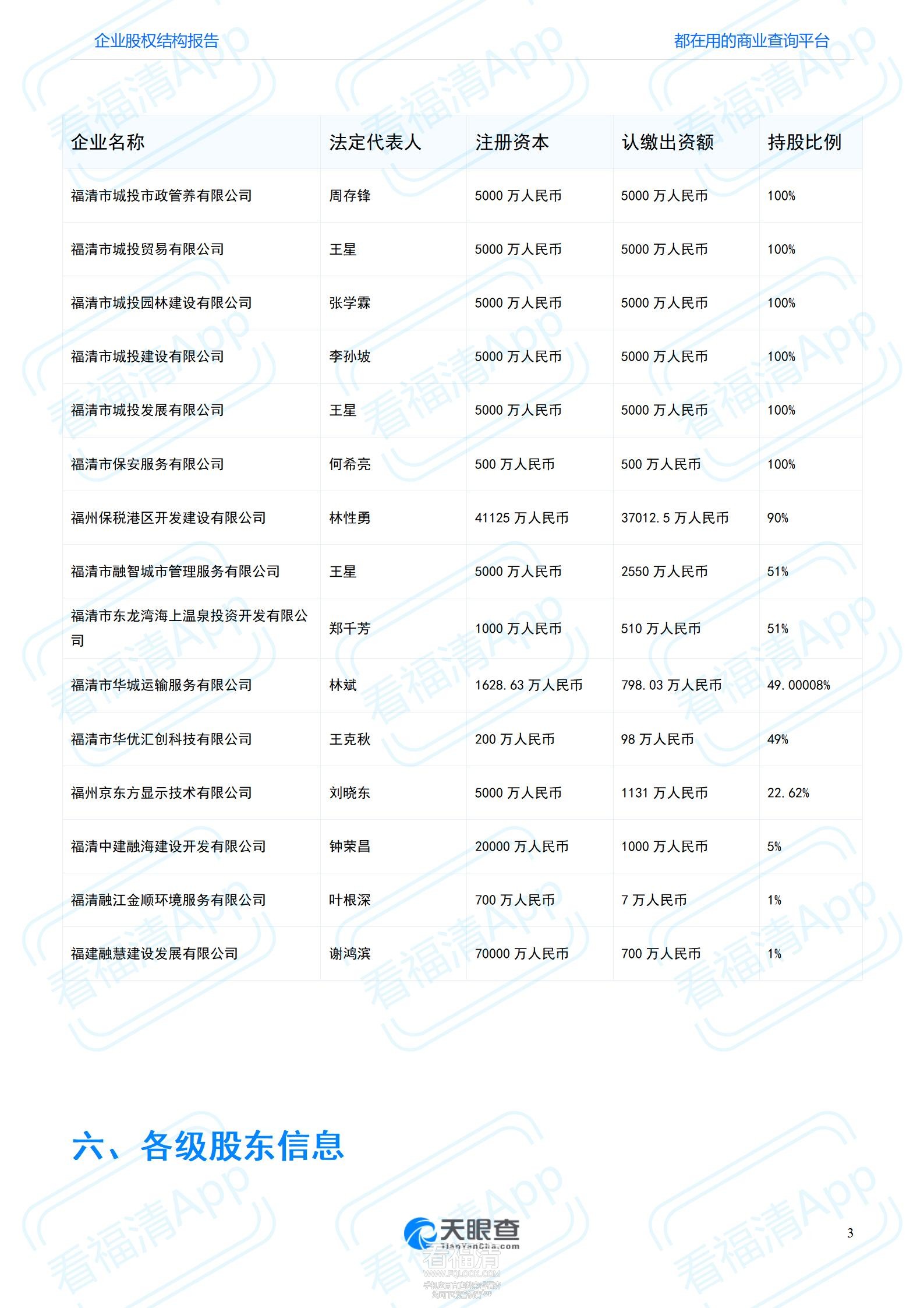 股权结构报告股权结构报告—福清市城投建设投资集团有限公司—天眼查（W2511036575166.jpg