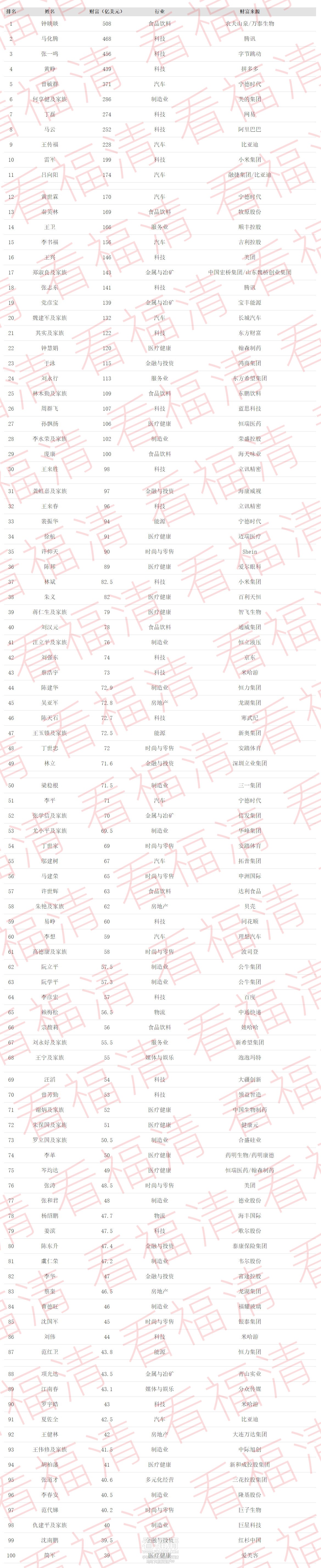 FireShot Capture 001 - 2024福布斯 - 中国内地富豪榜 - 最新热门榜单 - 人 - 福布斯.jpg
